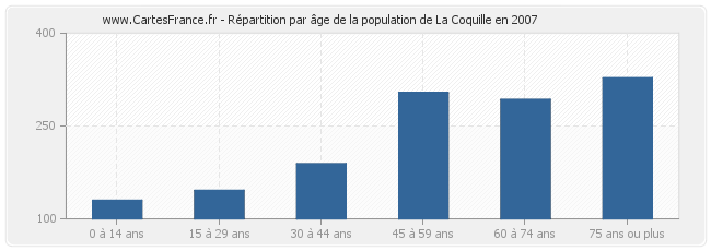 Répartition par âge de la population de La Coquille en 2007